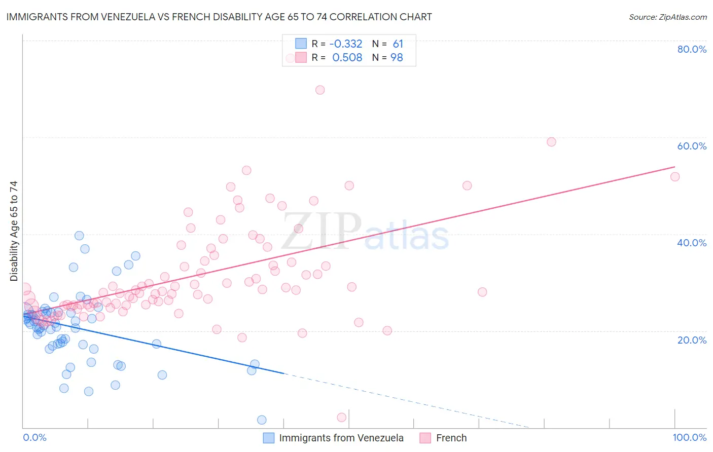 Immigrants from Venezuela vs French Disability Age 65 to 74