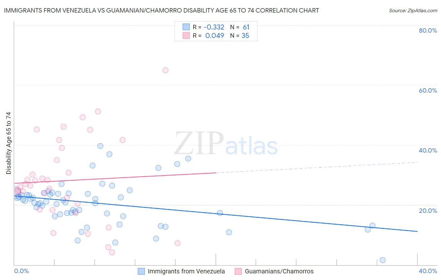 Immigrants from Venezuela vs Guamanian/Chamorro Disability Age 65 to 74