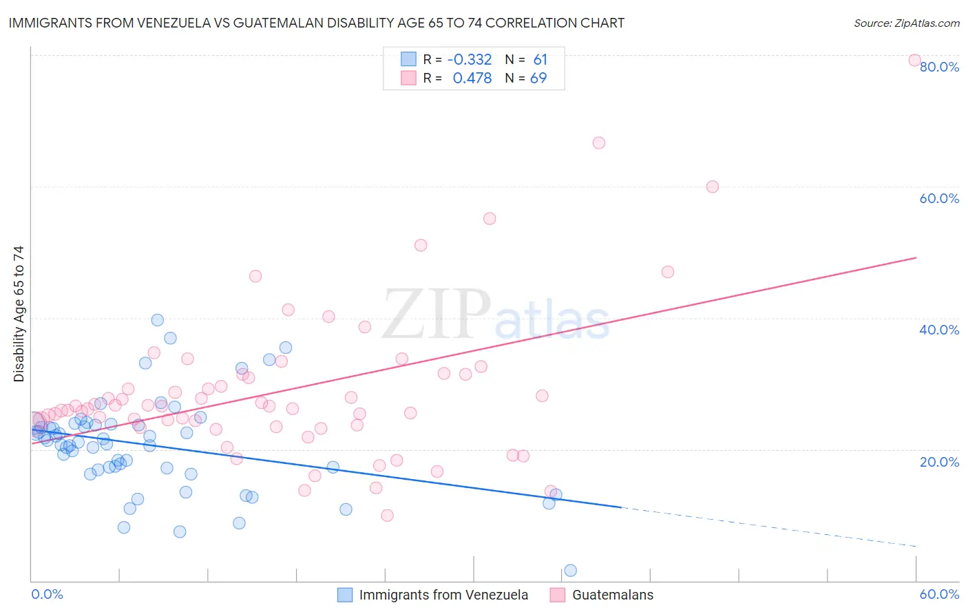 Immigrants from Venezuela vs Guatemalan Disability Age 65 to 74
