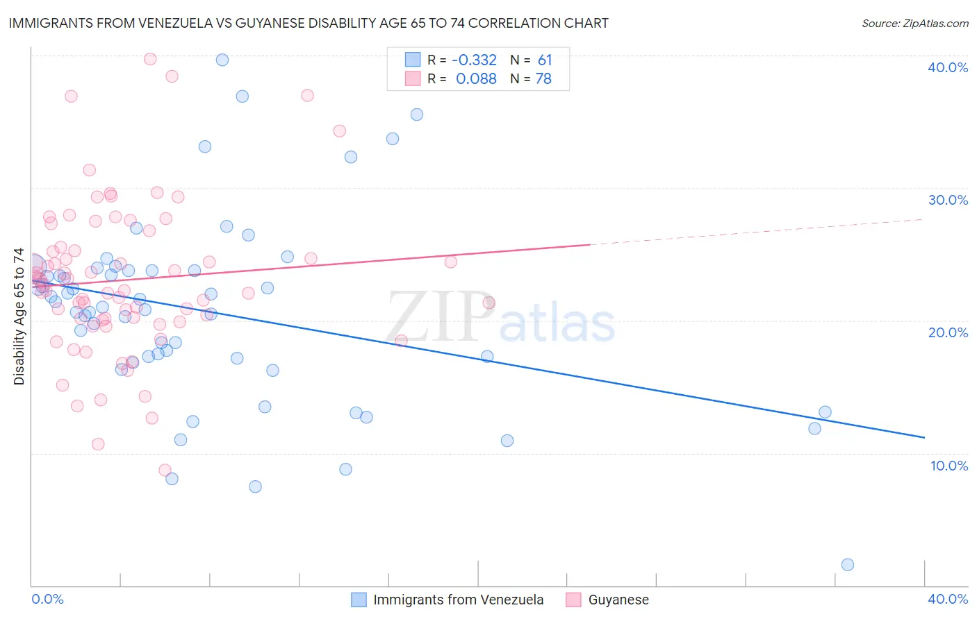 Immigrants from Venezuela vs Guyanese Disability Age 65 to 74