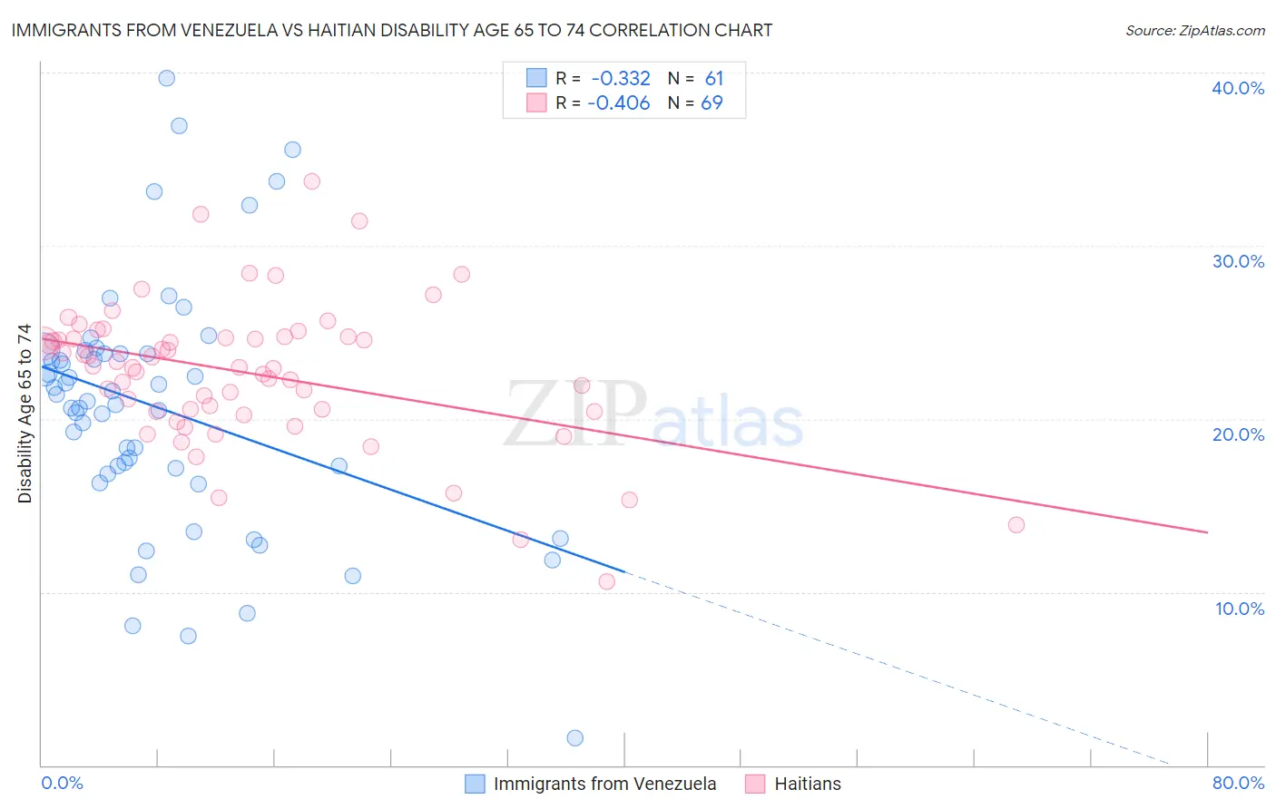 Immigrants from Venezuela vs Haitian Disability Age 65 to 74