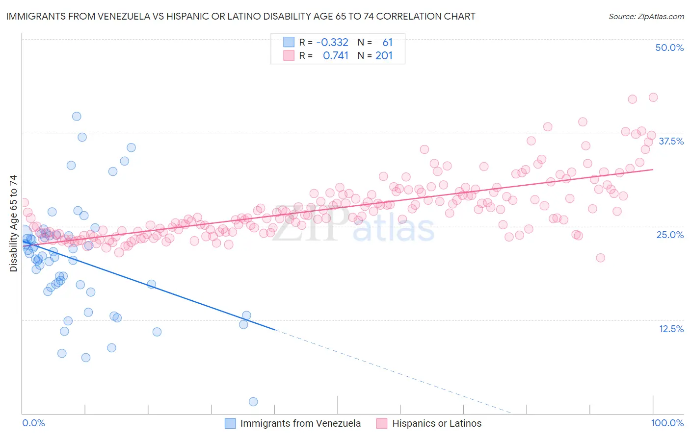 Immigrants from Venezuela vs Hispanic or Latino Disability Age 65 to 74