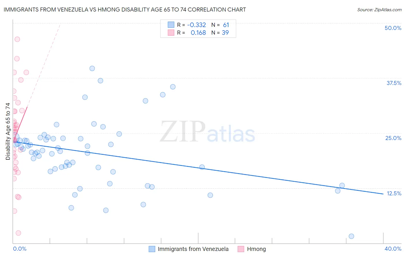Immigrants from Venezuela vs Hmong Disability Age 65 to 74
