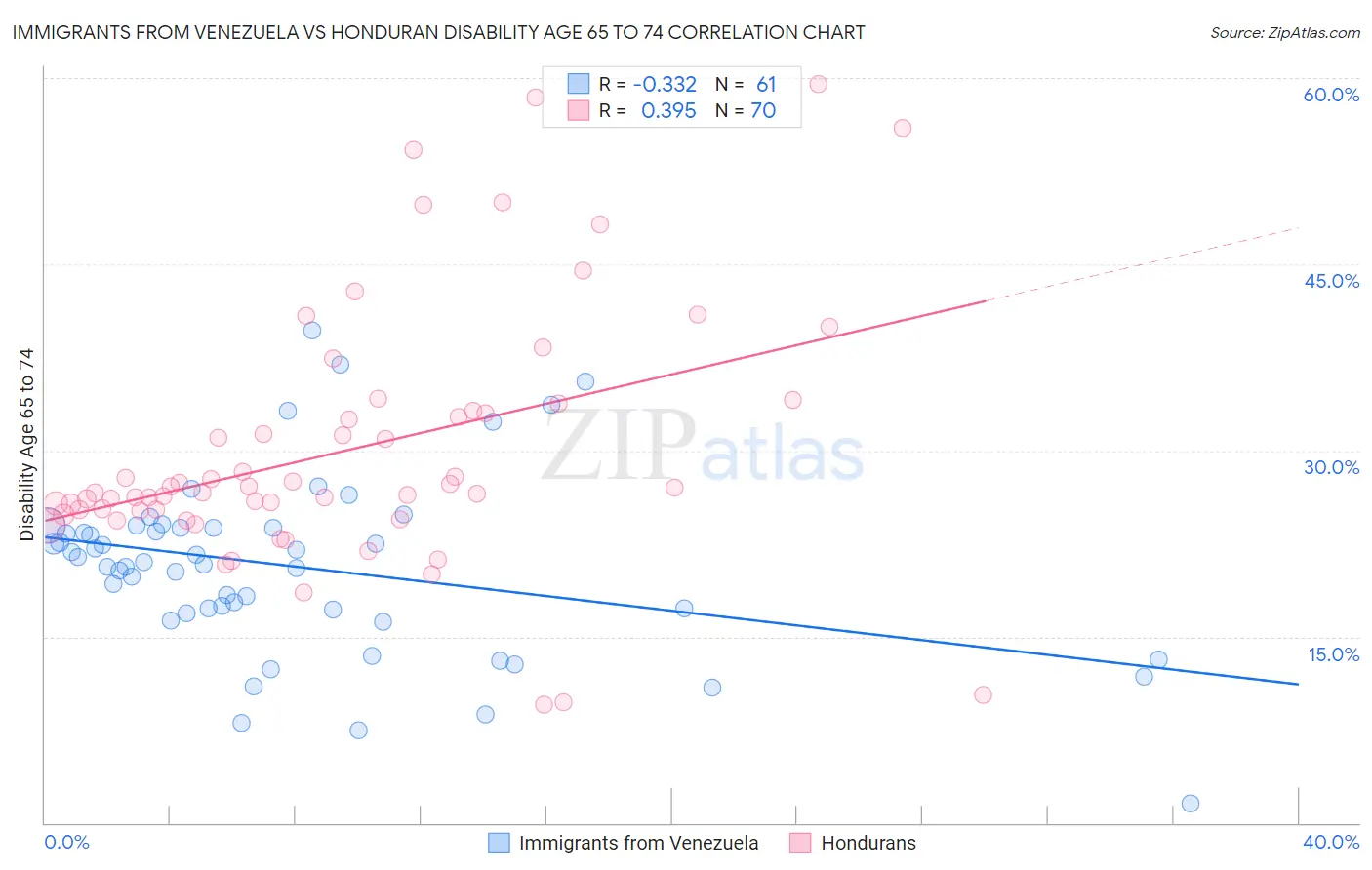 Immigrants from Venezuela vs Honduran Disability Age 65 to 74