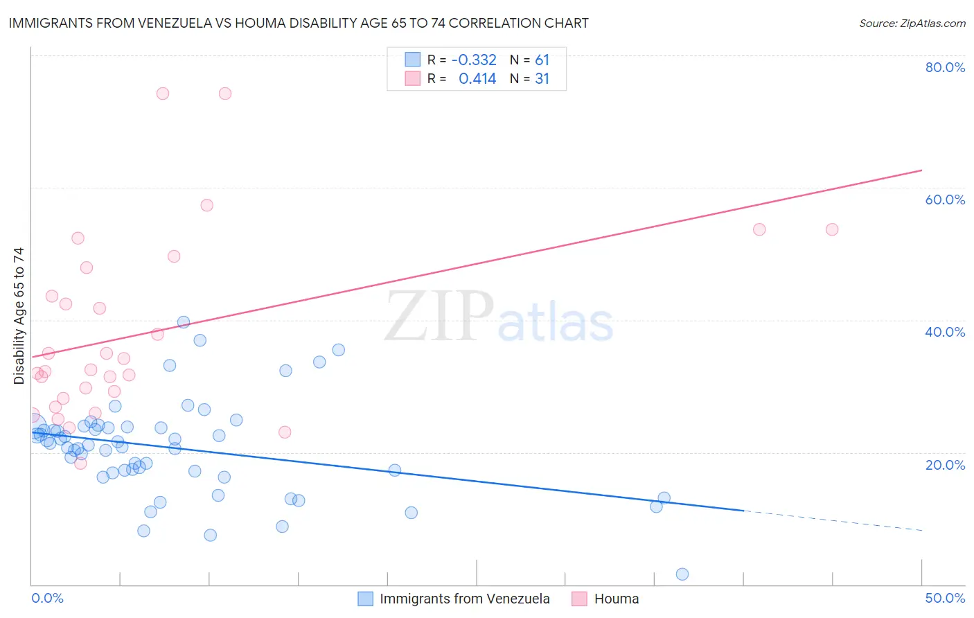 Immigrants from Venezuela vs Houma Disability Age 65 to 74