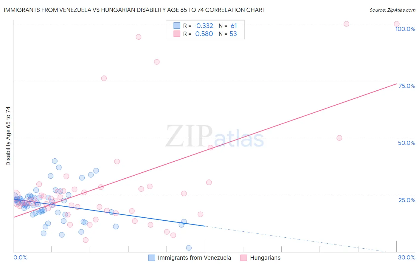 Immigrants from Venezuela vs Hungarian Disability Age 65 to 74