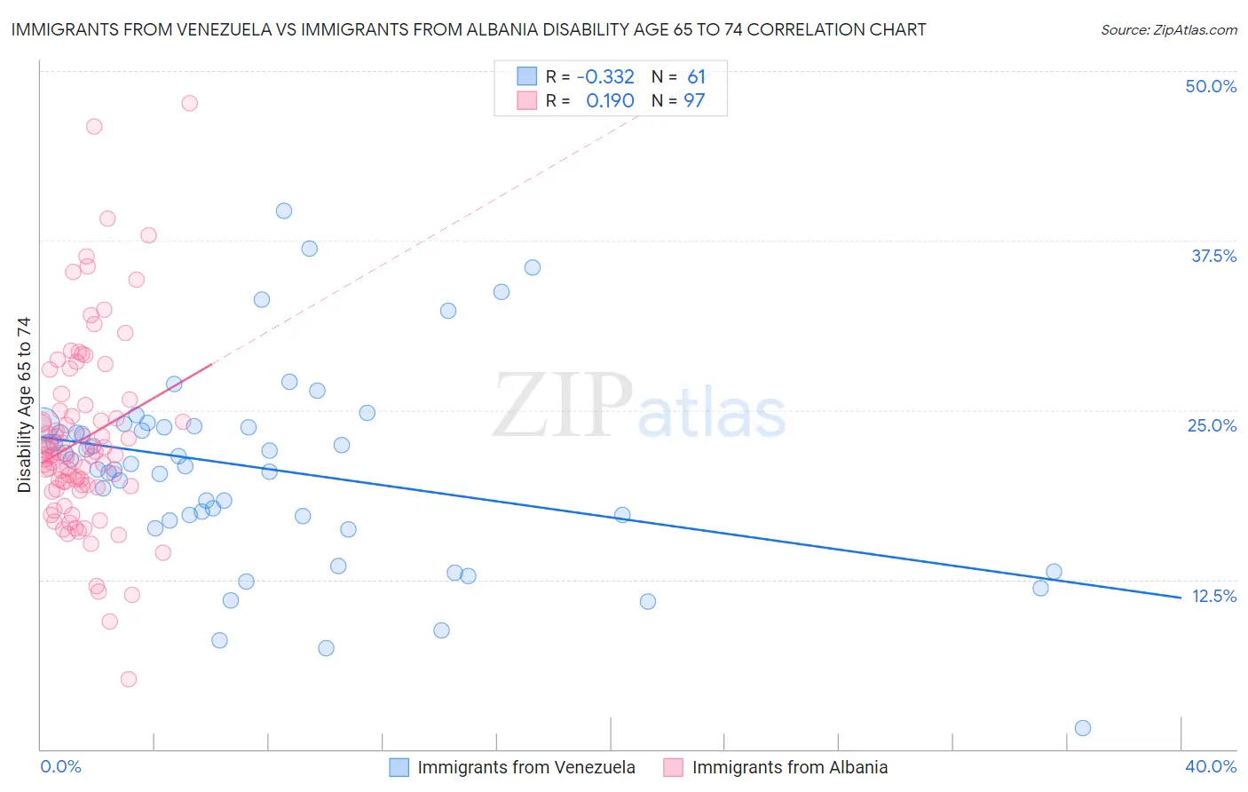 Immigrants from Venezuela vs Immigrants from Albania Disability Age 65 to 74