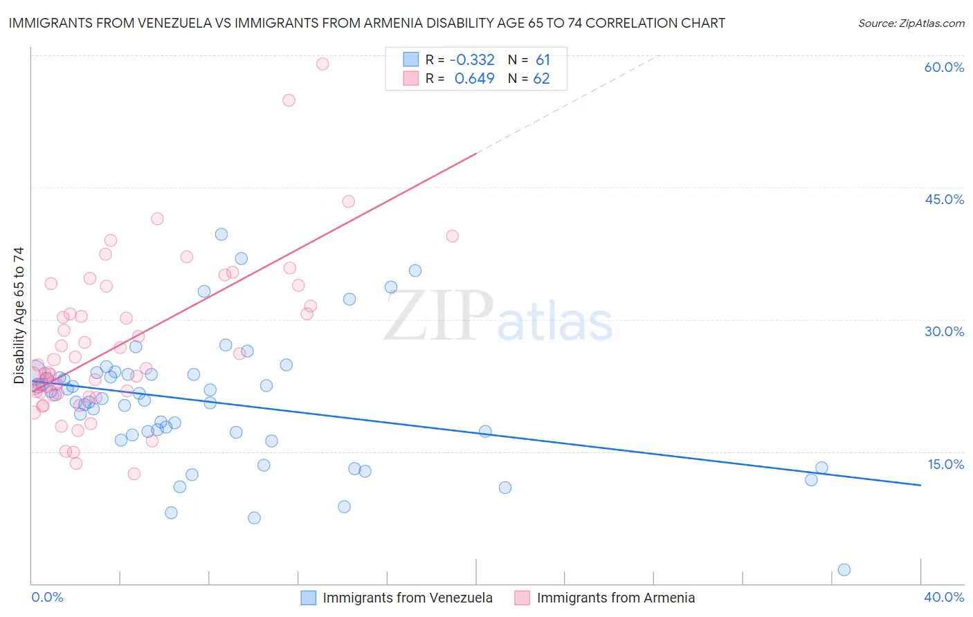 Immigrants from Venezuela vs Immigrants from Armenia Disability Age 65 to 74