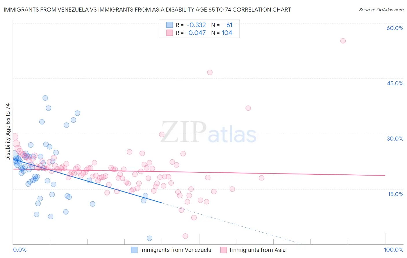 Immigrants from Venezuela vs Immigrants from Asia Disability Age 65 to 74