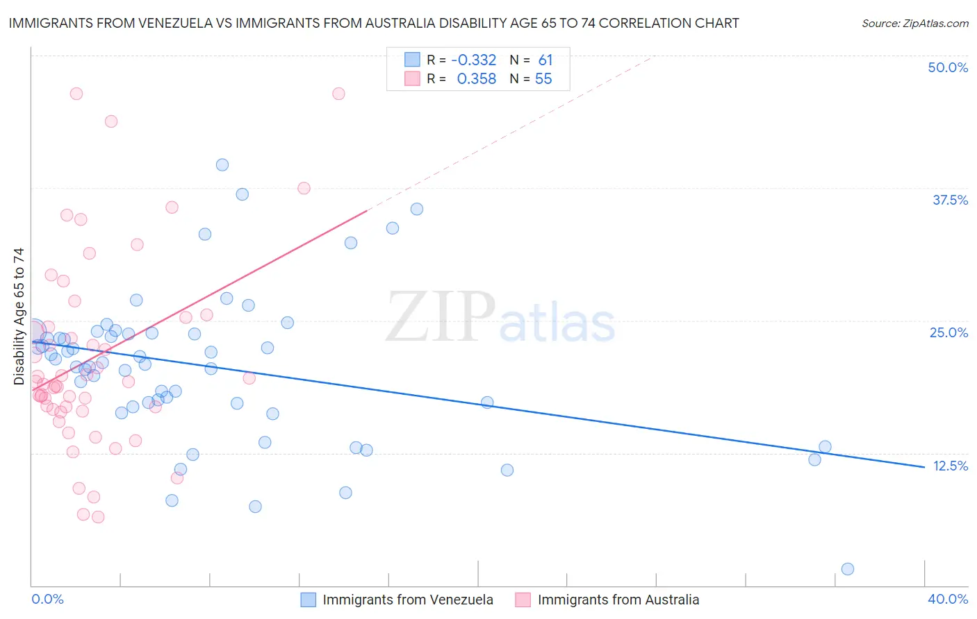 Immigrants from Venezuela vs Immigrants from Australia Disability Age 65 to 74