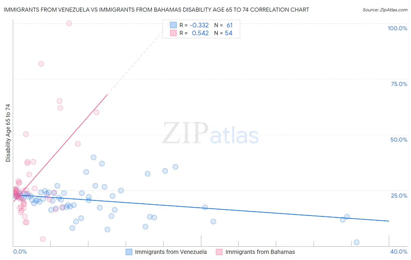 Immigrants from Venezuela vs Immigrants from Bahamas Disability Age 65 to 74