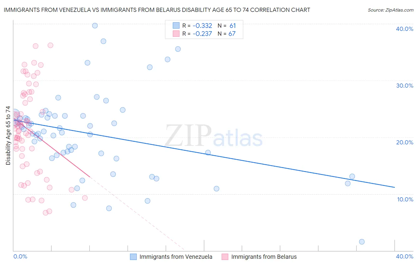 Immigrants from Venezuela vs Immigrants from Belarus Disability Age 65 to 74
