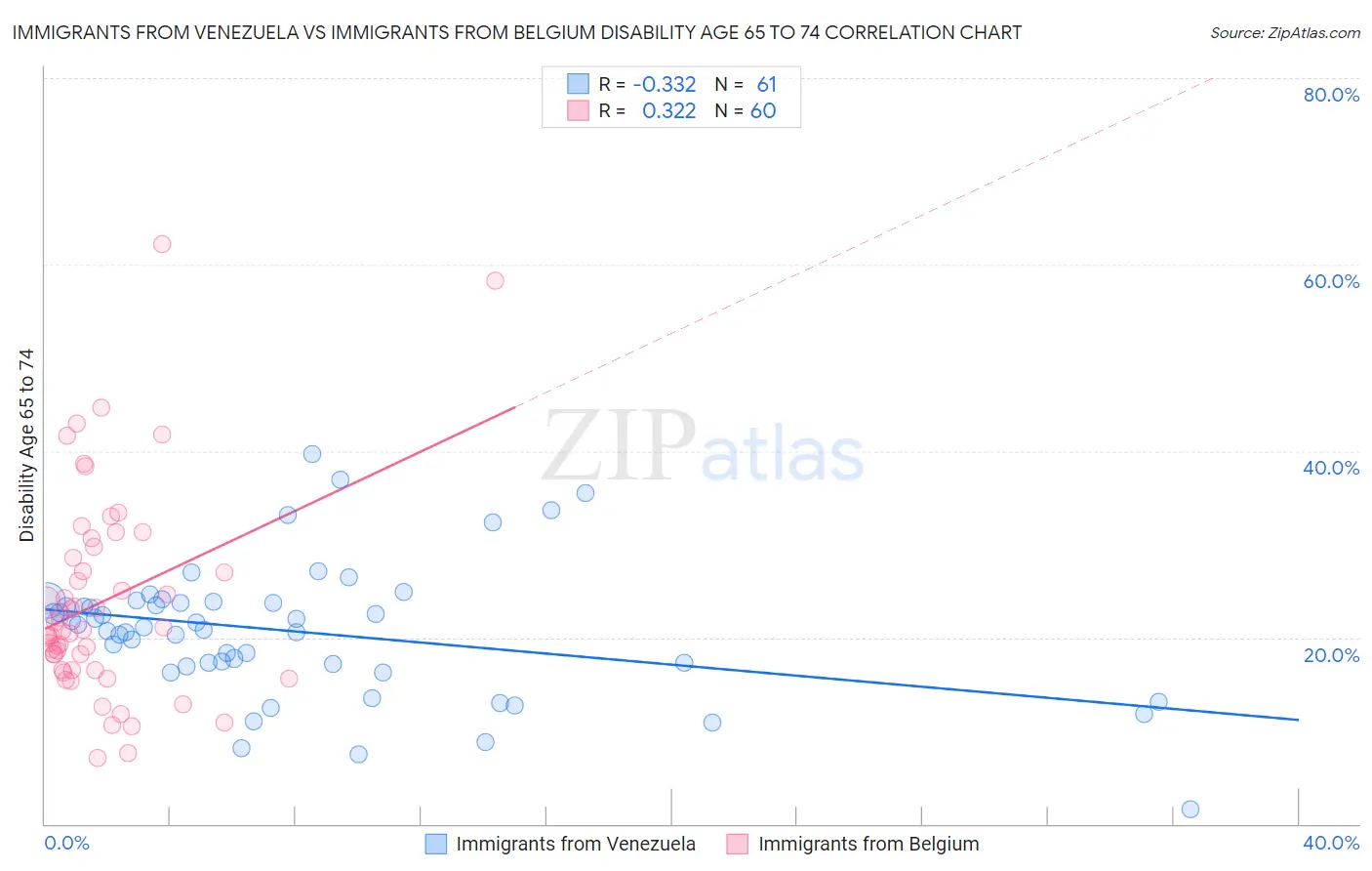 Immigrants from Venezuela vs Immigrants from Belgium Disability Age 65 to 74