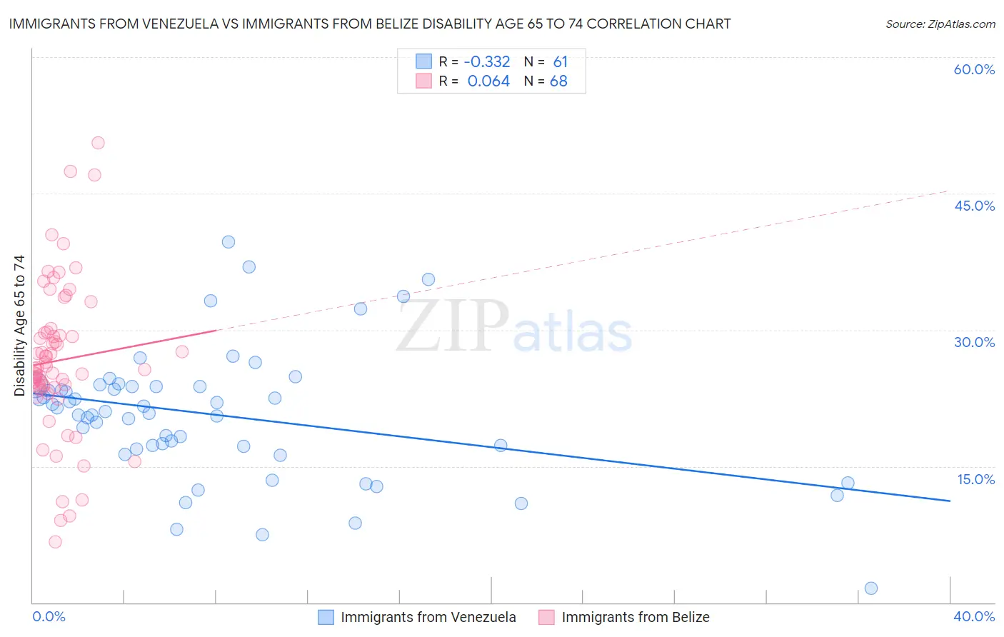 Immigrants from Venezuela vs Immigrants from Belize Disability Age 65 to 74