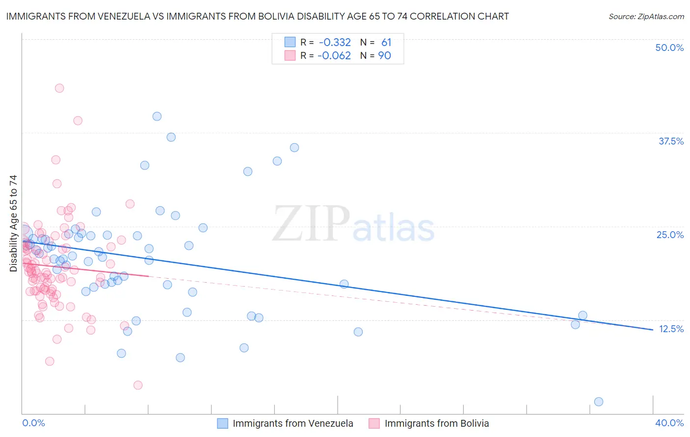 Immigrants from Venezuela vs Immigrants from Bolivia Disability Age 65 to 74