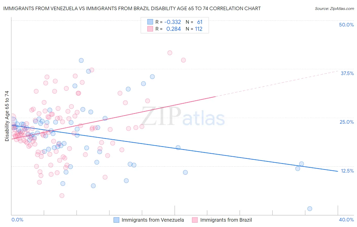 Immigrants from Venezuela vs Immigrants from Brazil Disability Age 65 to 74
