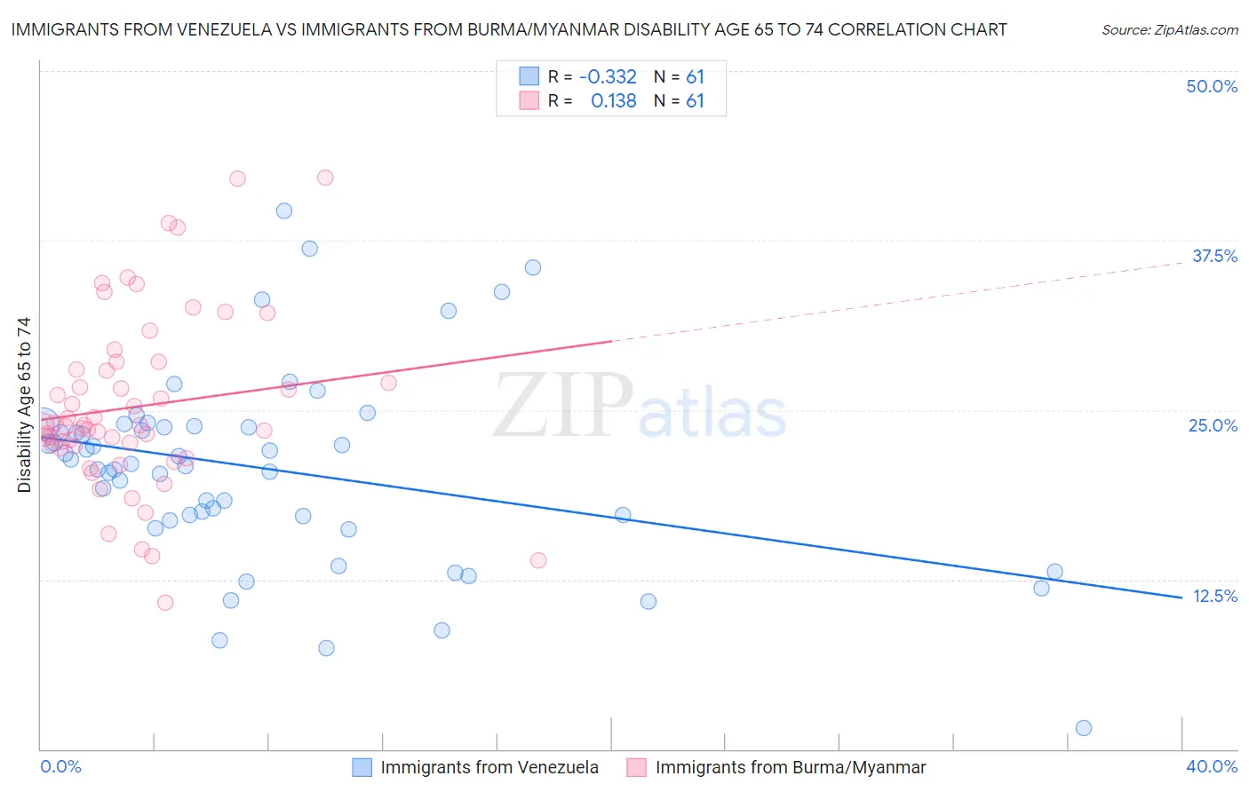Immigrants from Venezuela vs Immigrants from Burma/Myanmar Disability Age 65 to 74