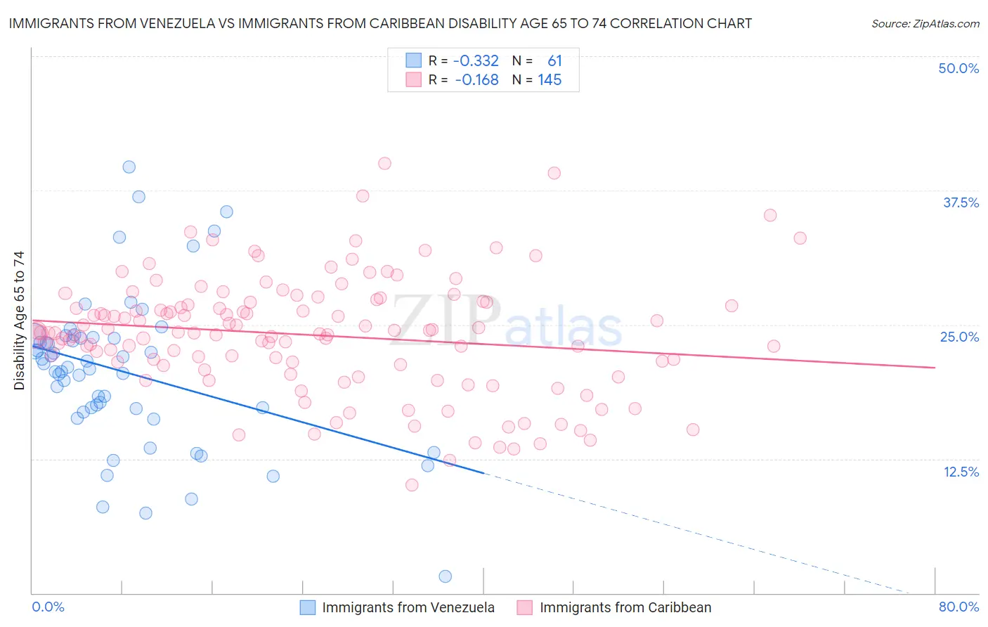 Immigrants from Venezuela vs Immigrants from Caribbean Disability Age 65 to 74