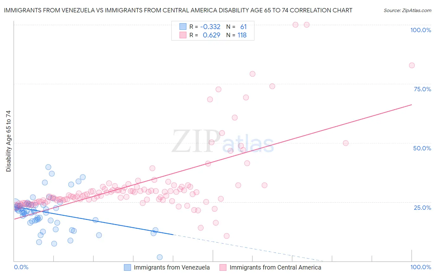 Immigrants from Venezuela vs Immigrants from Central America Disability Age 65 to 74