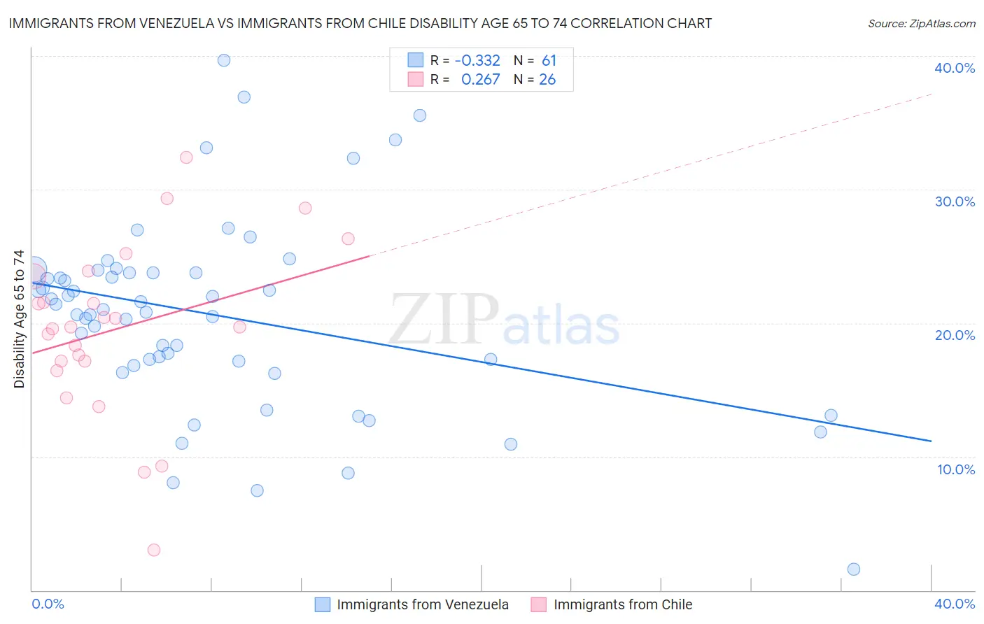 Immigrants from Venezuela vs Immigrants from Chile Disability Age 65 to 74
