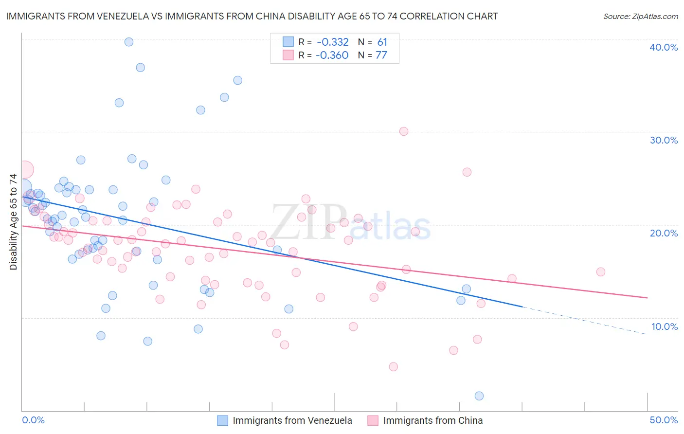 Immigrants from Venezuela vs Immigrants from China Disability Age 65 to 74