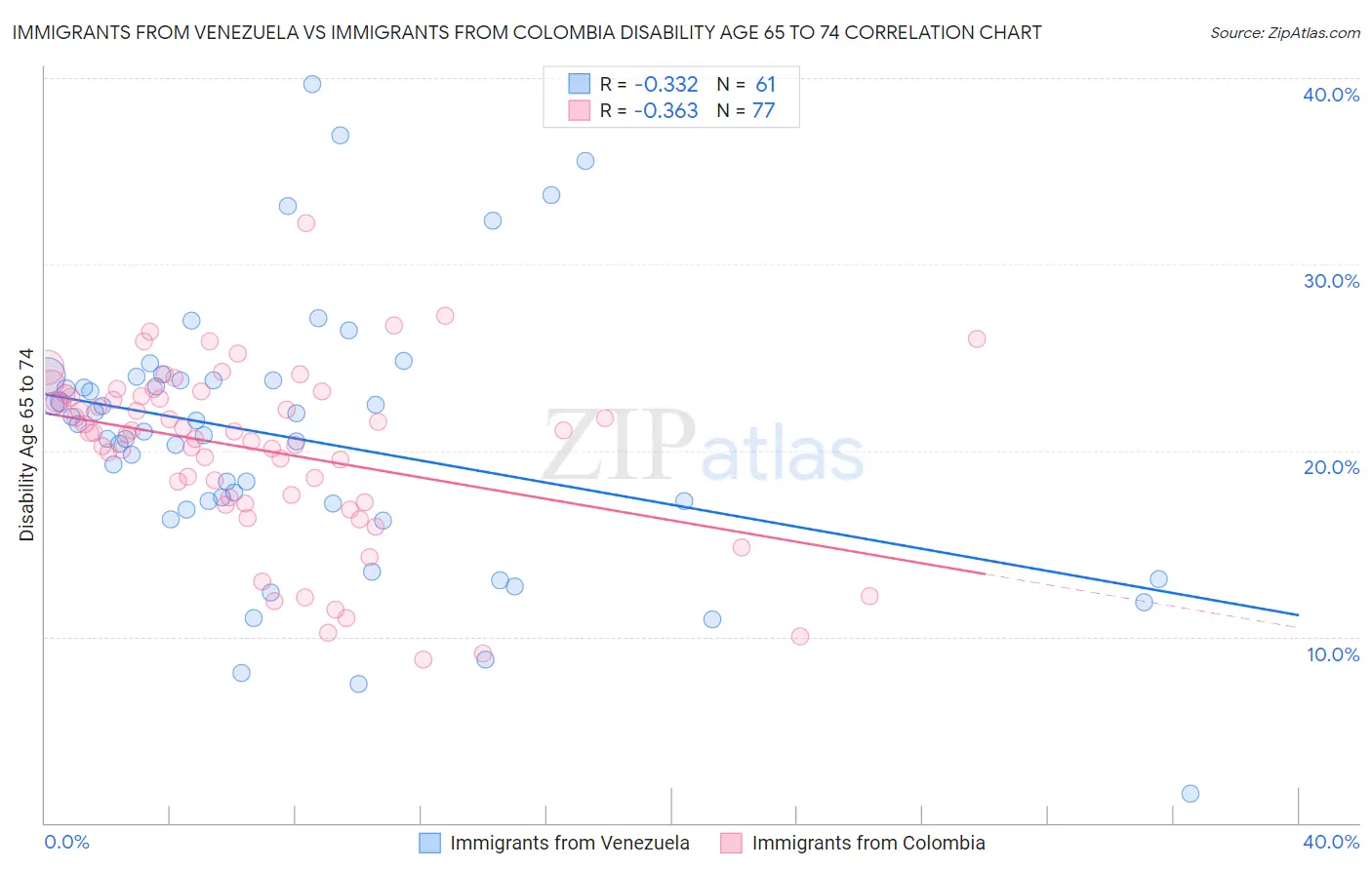 Immigrants from Venezuela vs Immigrants from Colombia Disability Age 65 to 74