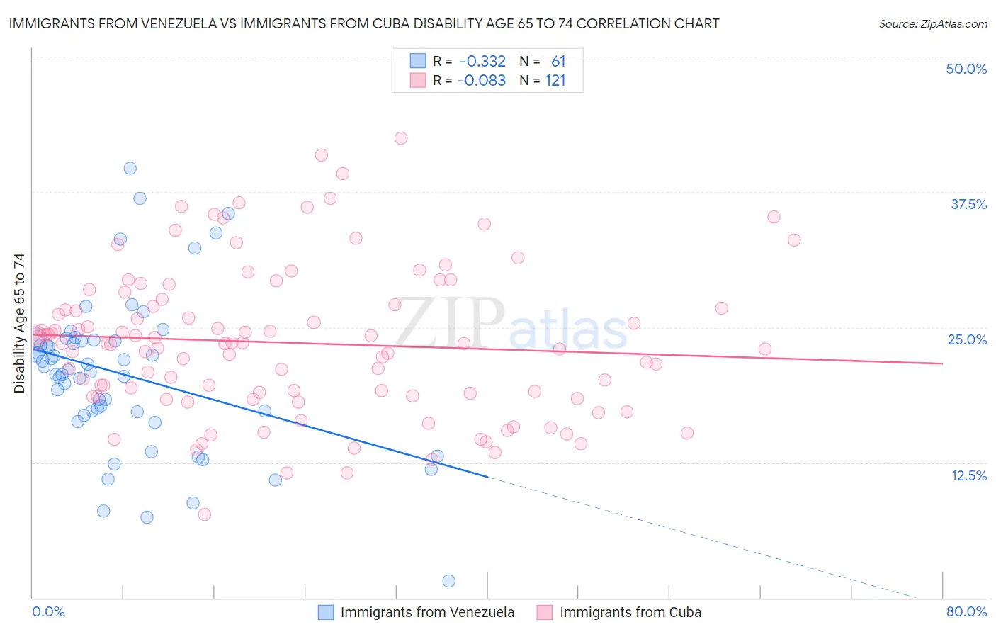 Immigrants from Venezuela vs Immigrants from Cuba Disability Age 65 to 74