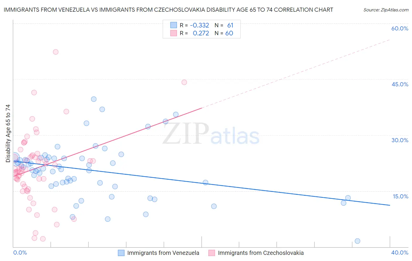 Immigrants from Venezuela vs Immigrants from Czechoslovakia Disability Age 65 to 74