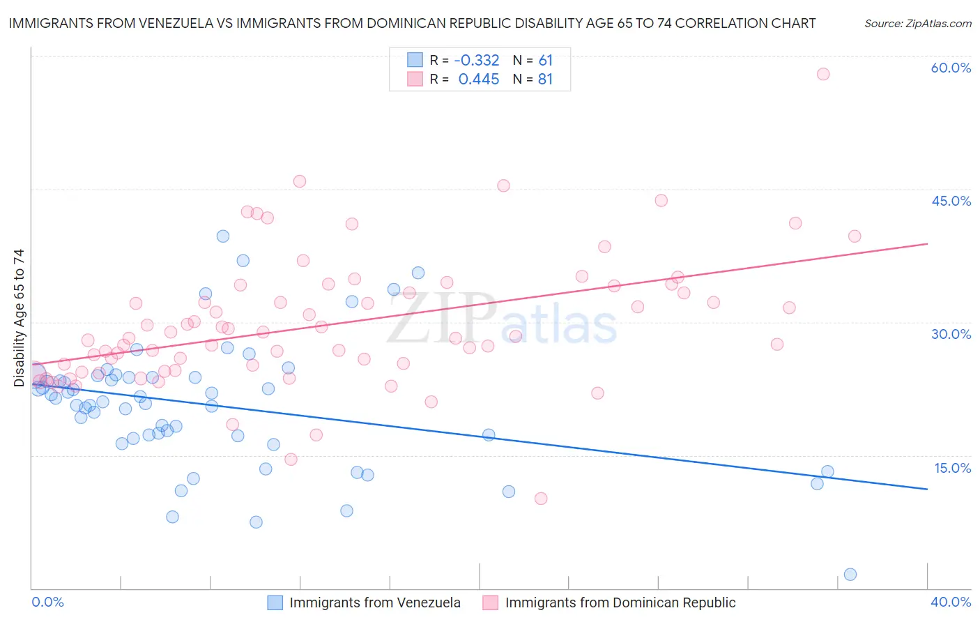 Immigrants from Venezuela vs Immigrants from Dominican Republic Disability Age 65 to 74