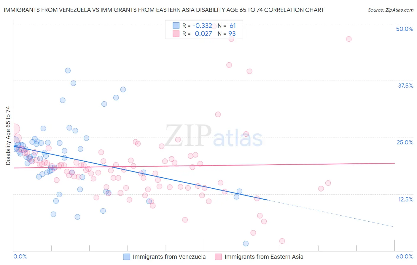 Immigrants from Venezuela vs Immigrants from Eastern Asia Disability Age 65 to 74