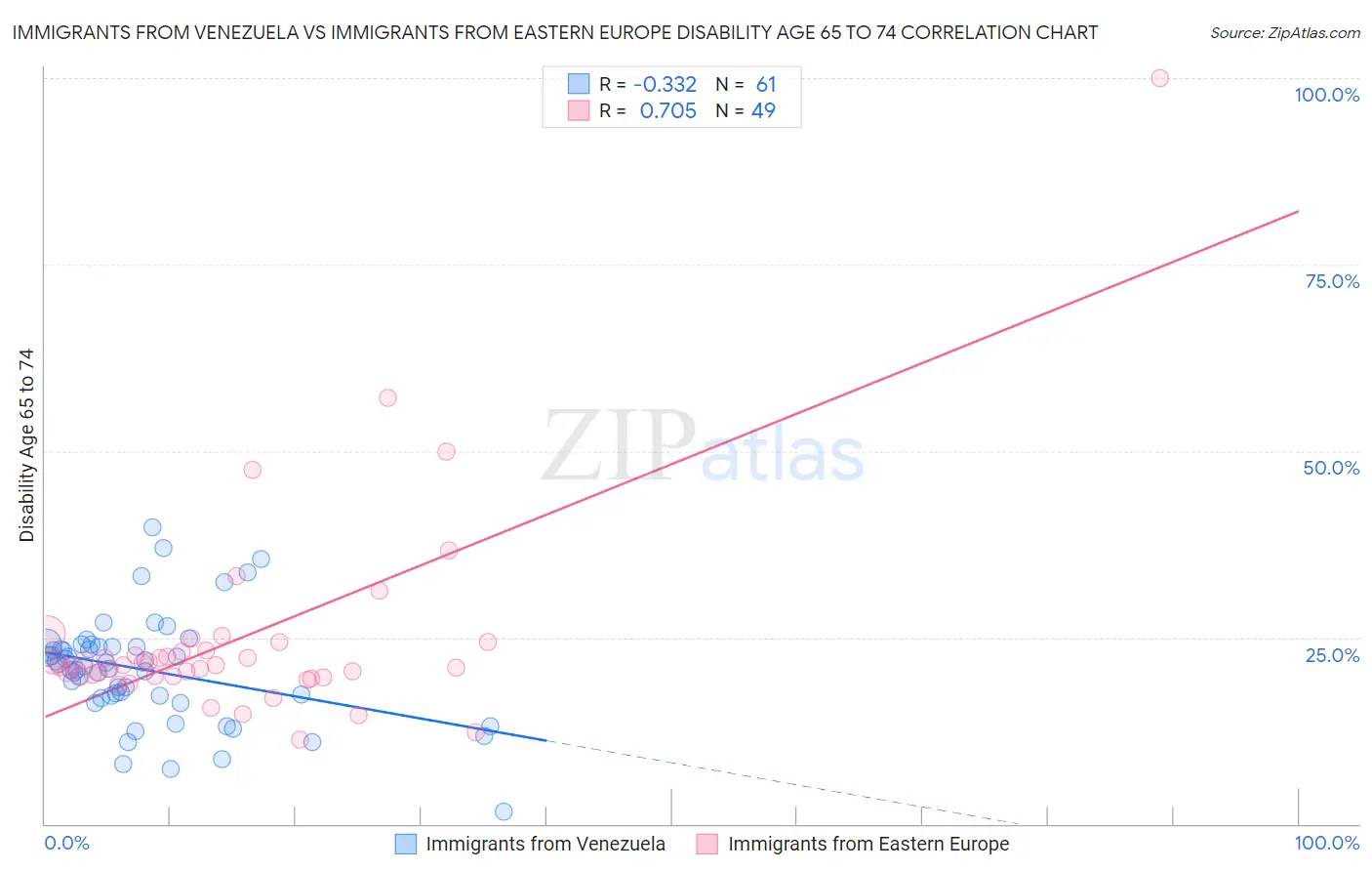 Immigrants from Venezuela vs Immigrants from Eastern Europe Disability Age 65 to 74