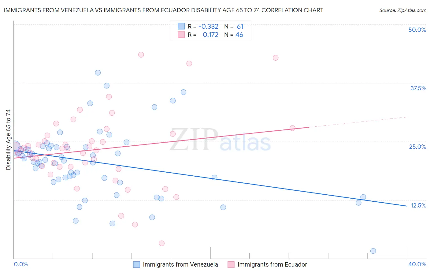 Immigrants from Venezuela vs Immigrants from Ecuador Disability Age 65 to 74