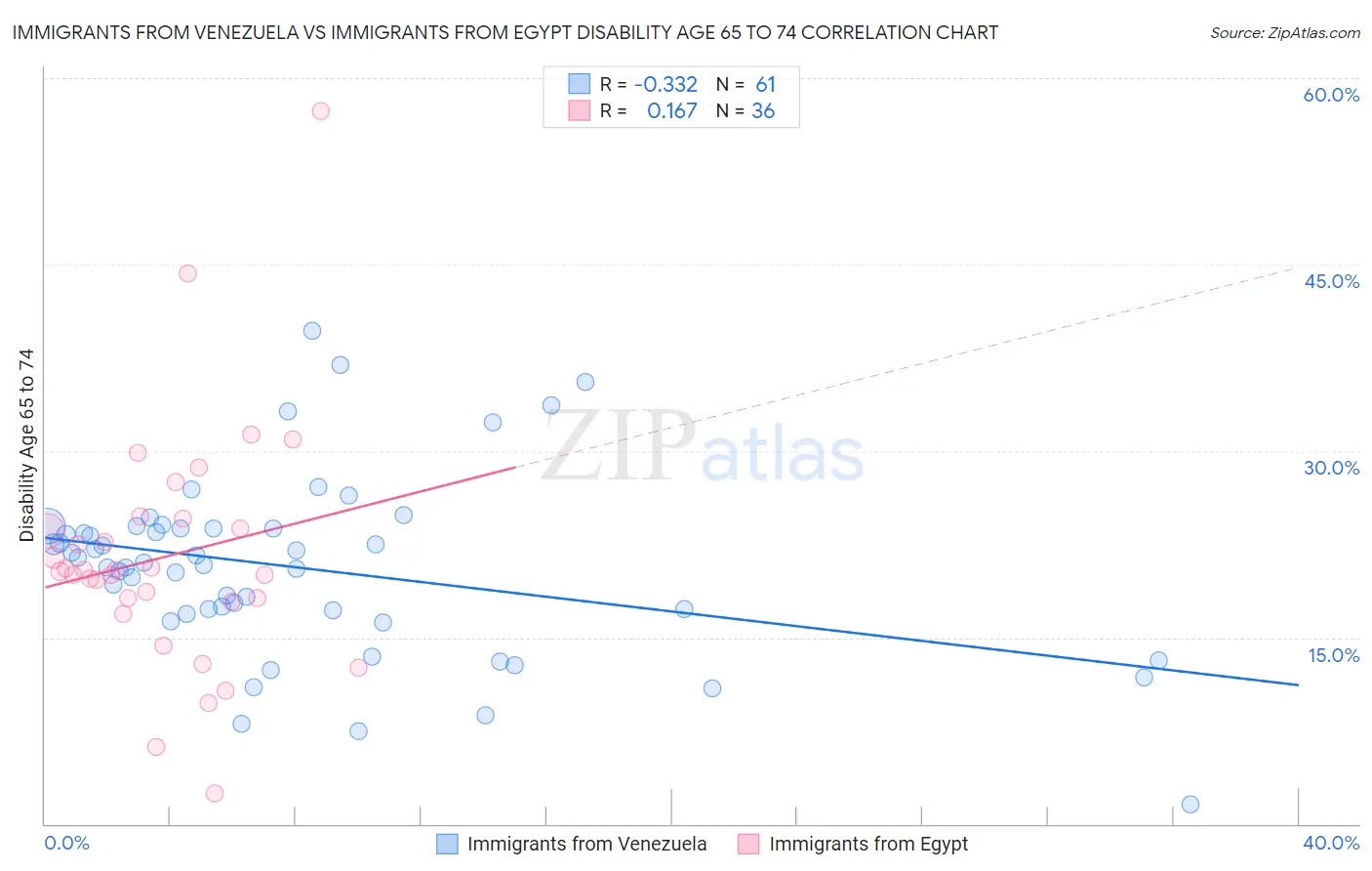 Immigrants from Venezuela vs Immigrants from Egypt Disability Age 65 to 74
