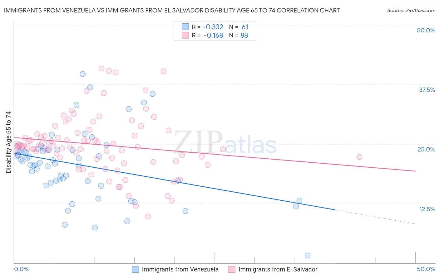 Immigrants from Venezuela vs Immigrants from El Salvador Disability Age 65 to 74