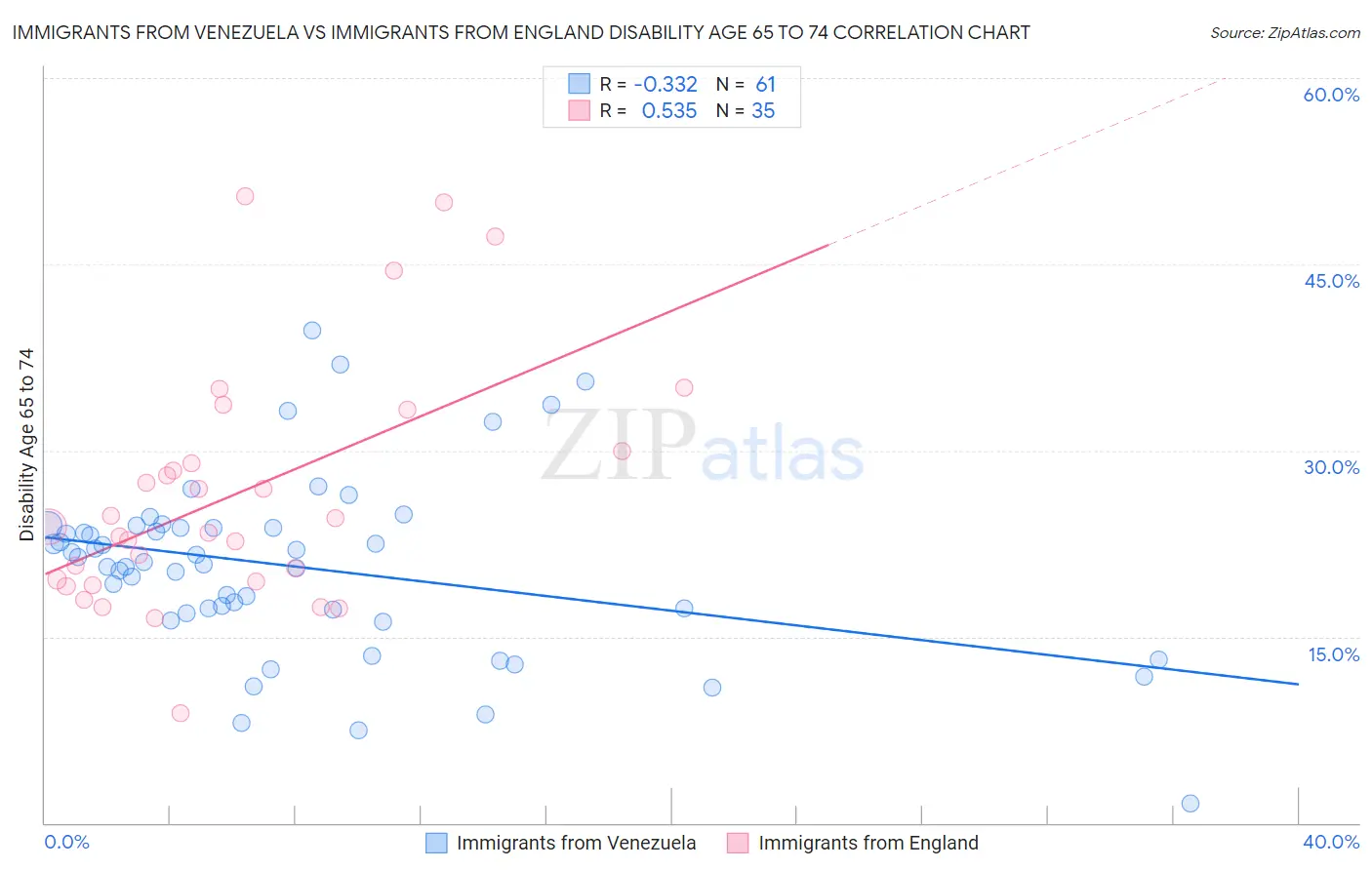 Immigrants from Venezuela vs Immigrants from England Disability Age 65 to 74
