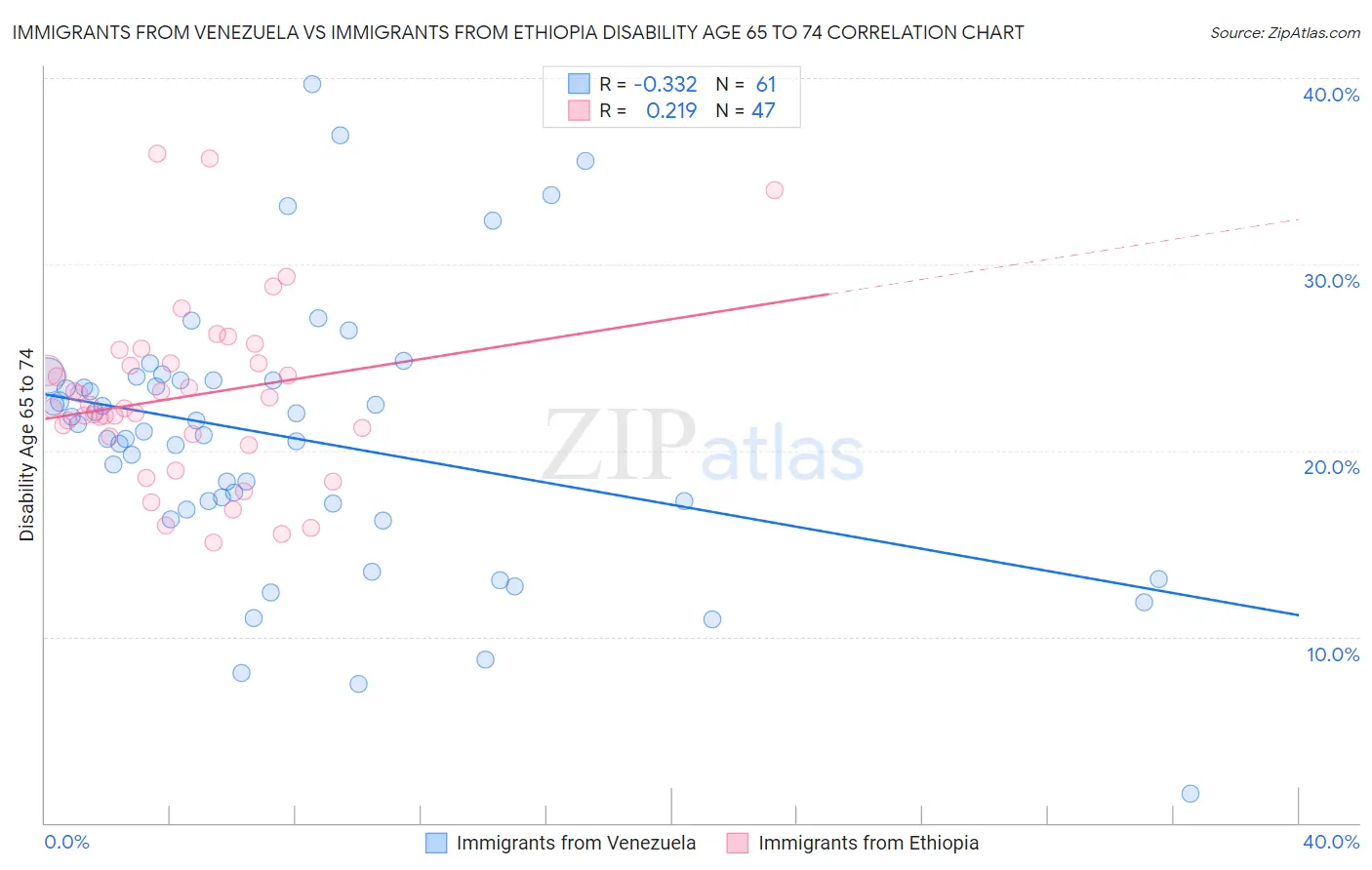 Immigrants from Venezuela vs Immigrants from Ethiopia Disability Age 65 to 74