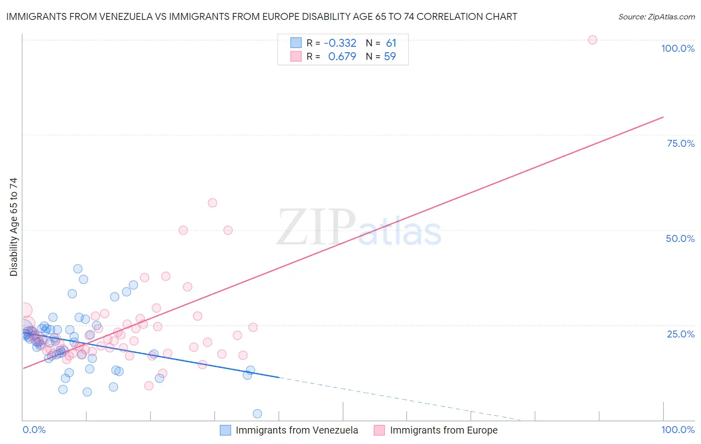 Immigrants from Venezuela vs Immigrants from Europe Disability Age 65 to 74