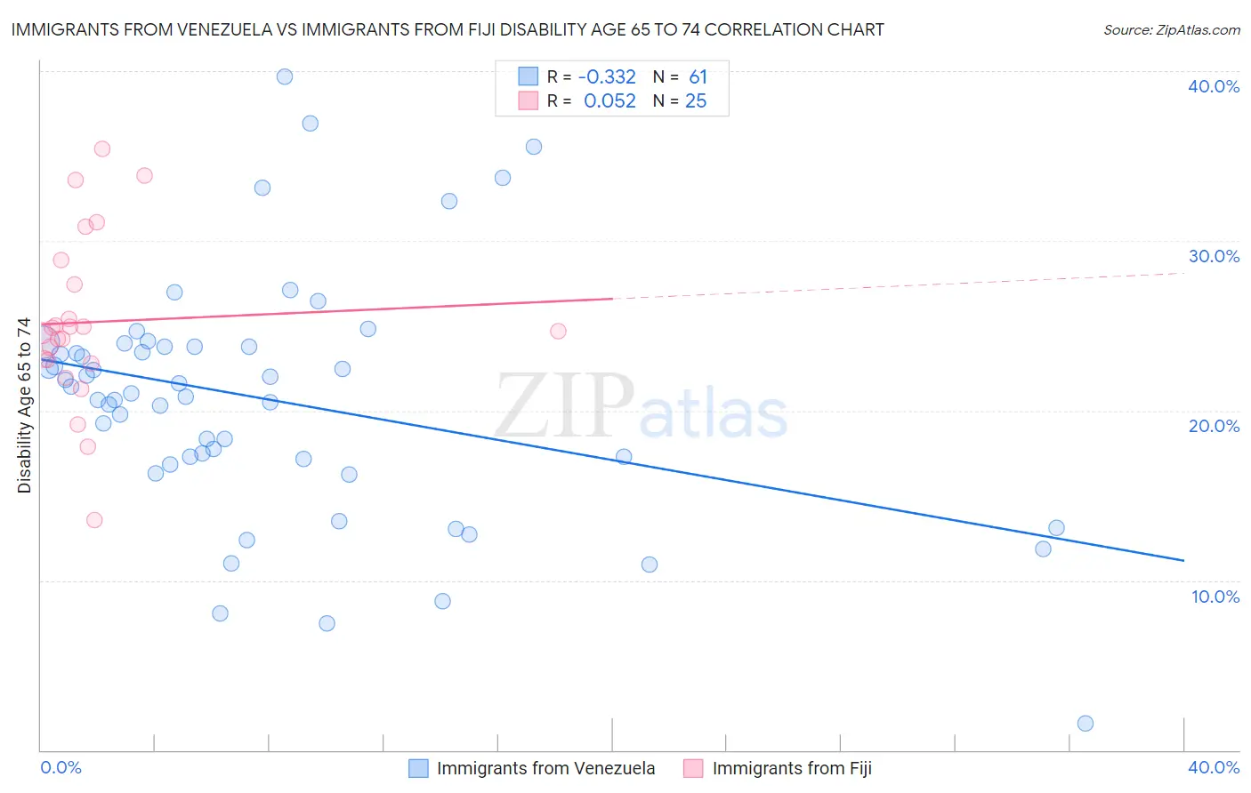 Immigrants from Venezuela vs Immigrants from Fiji Disability Age 65 to 74
