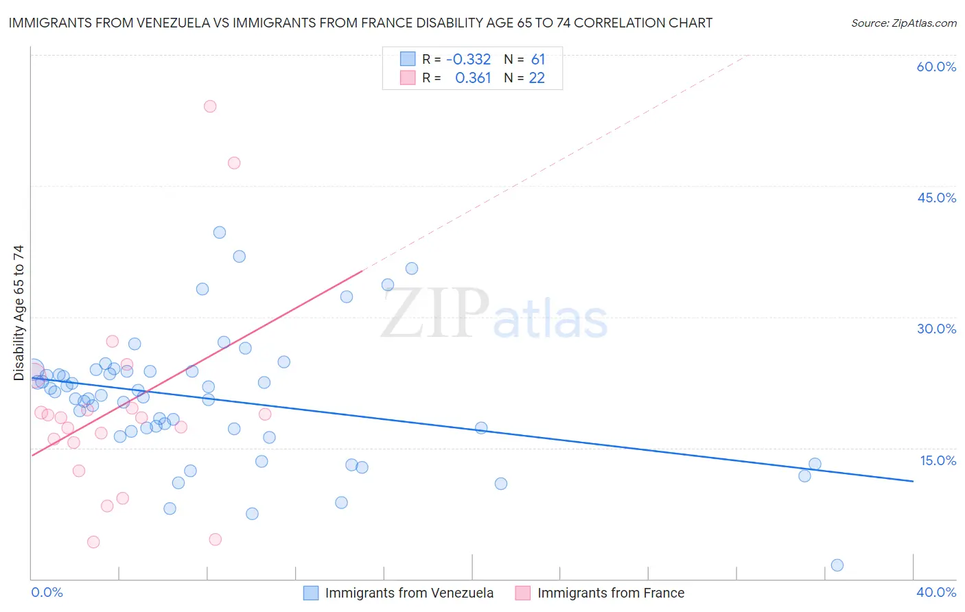 Immigrants from Venezuela vs Immigrants from France Disability Age 65 to 74