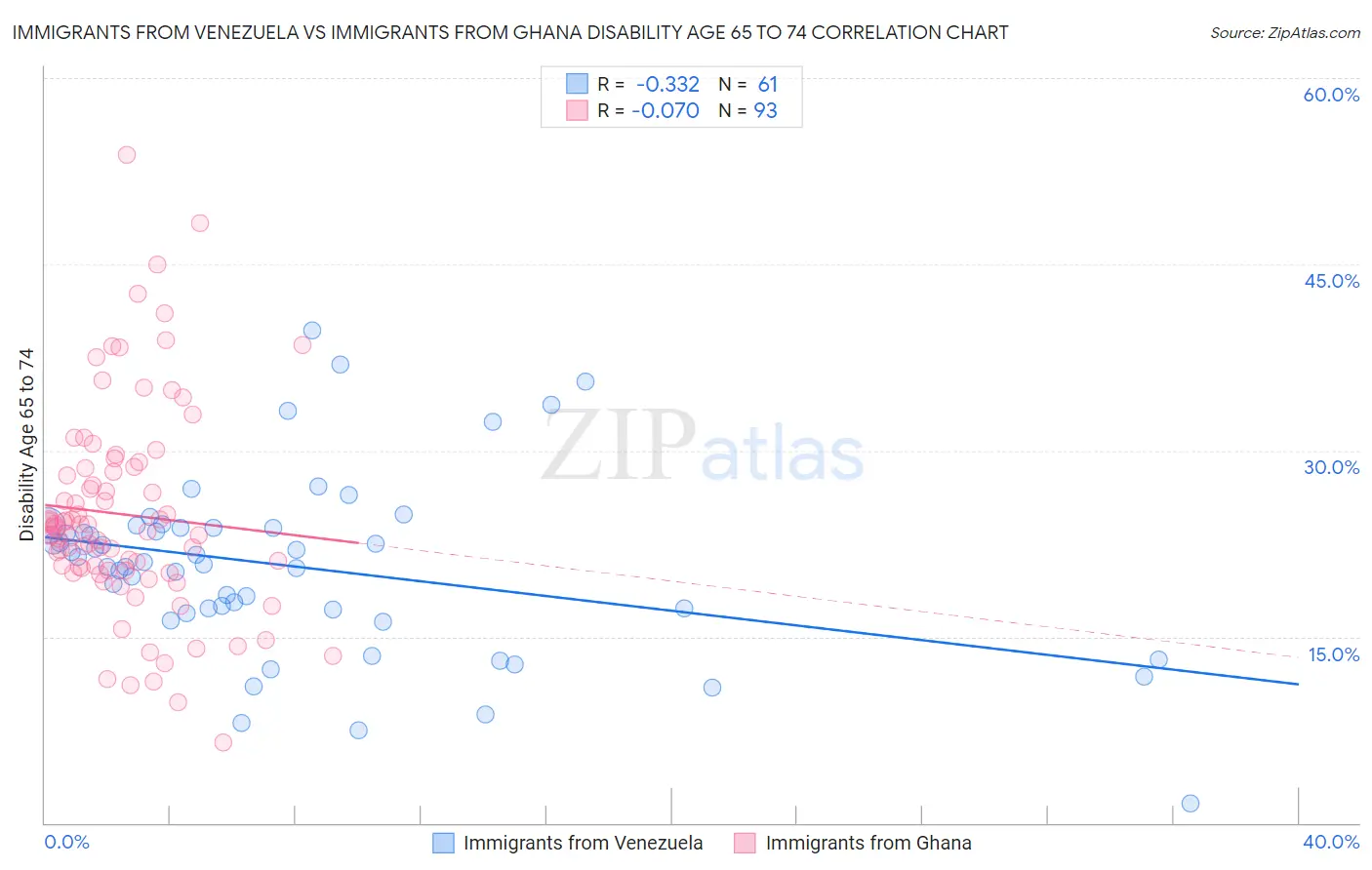 Immigrants from Venezuela vs Immigrants from Ghana Disability Age 65 to 74