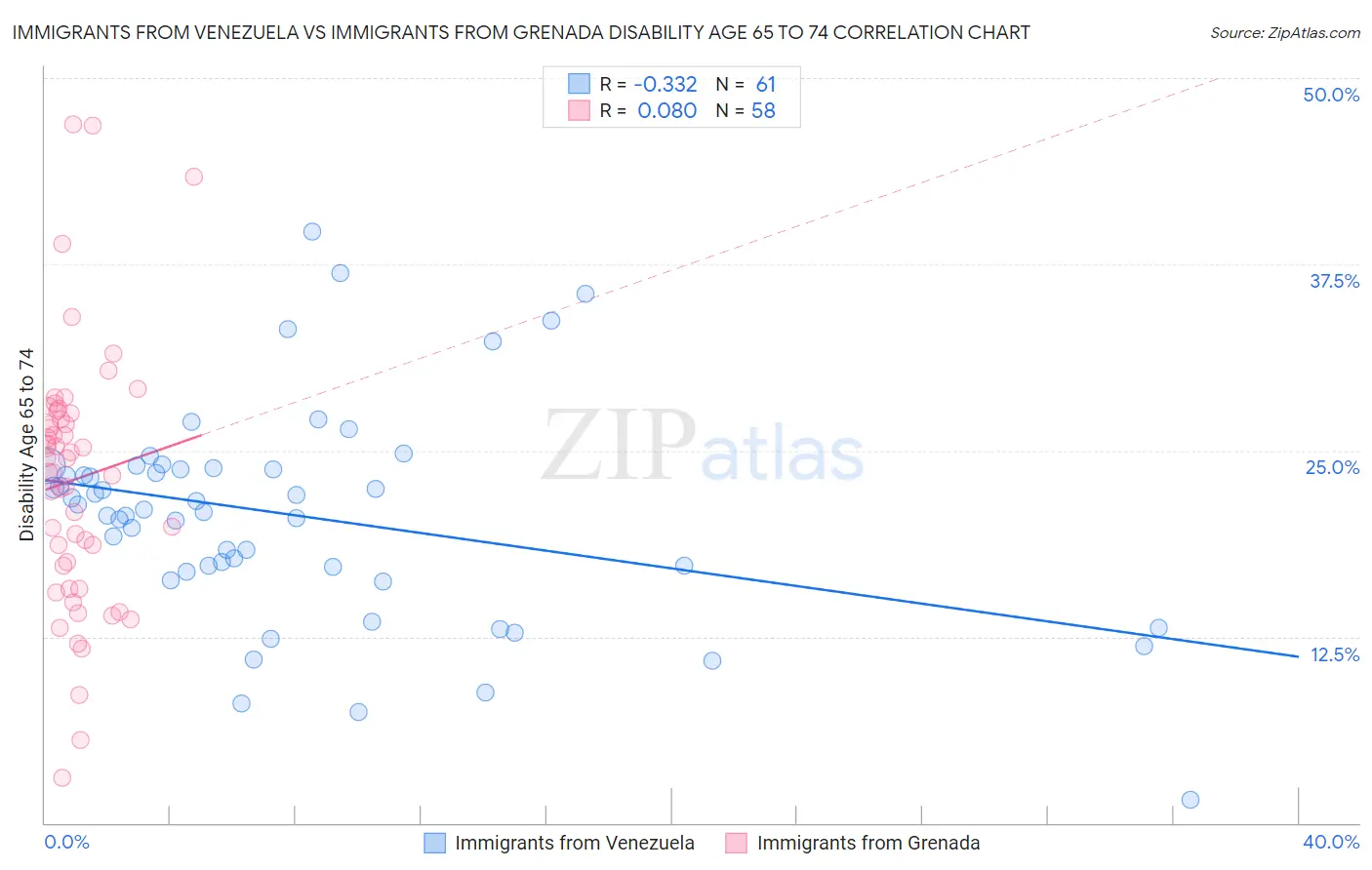 Immigrants from Venezuela vs Immigrants from Grenada Disability Age 65 to 74