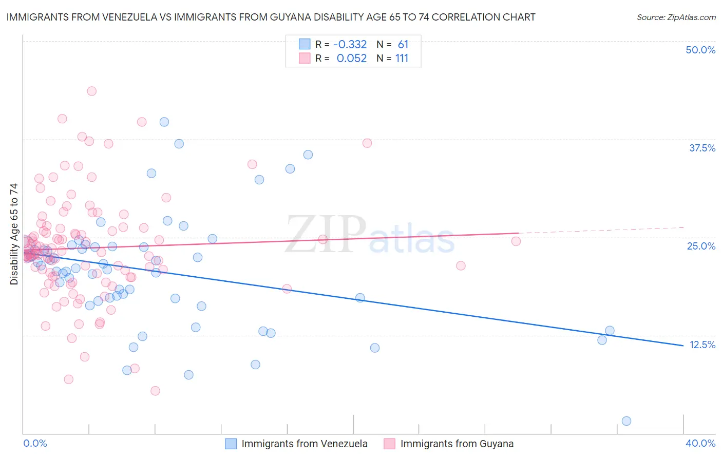 Immigrants from Venezuela vs Immigrants from Guyana Disability Age 65 to 74