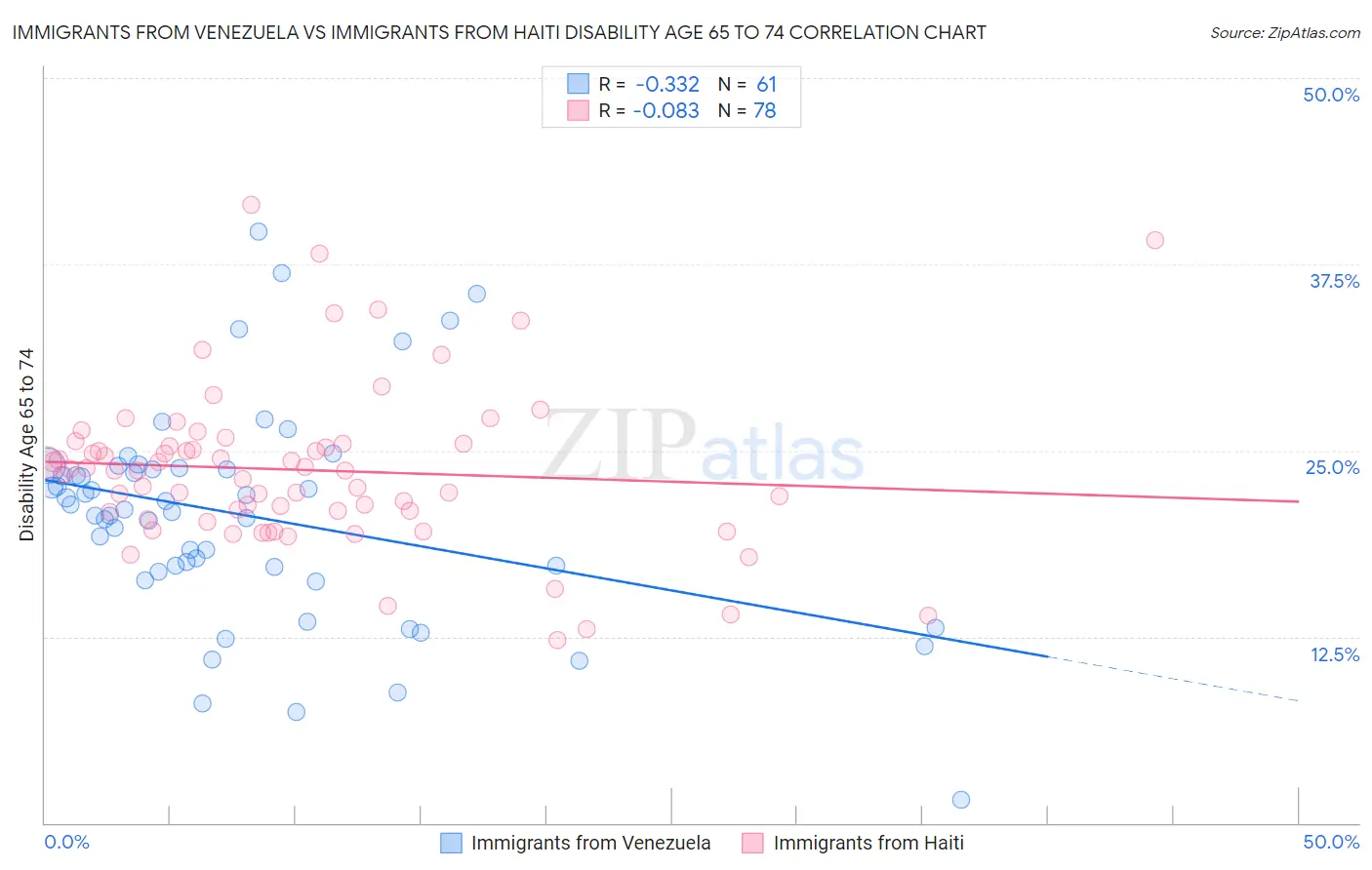 Immigrants from Venezuela vs Immigrants from Haiti Disability Age 65 to 74