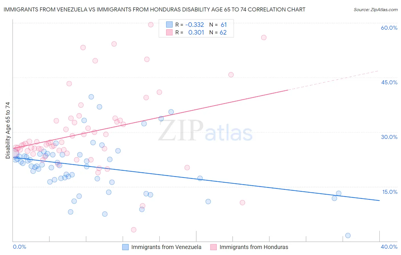Immigrants from Venezuela vs Immigrants from Honduras Disability Age 65 to 74