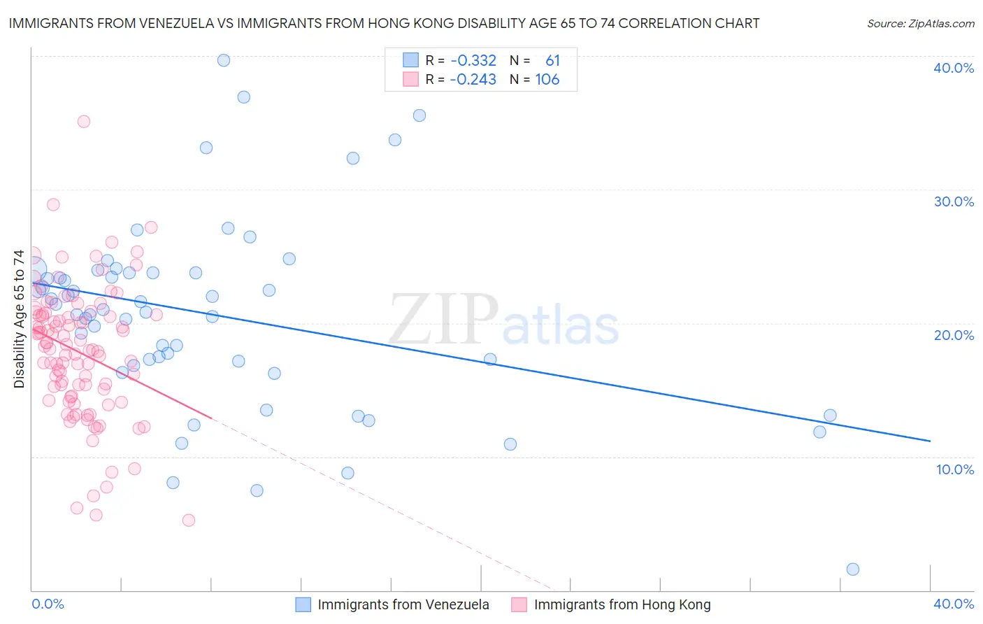 Immigrants from Venezuela vs Immigrants from Hong Kong Disability Age 65 to 74
