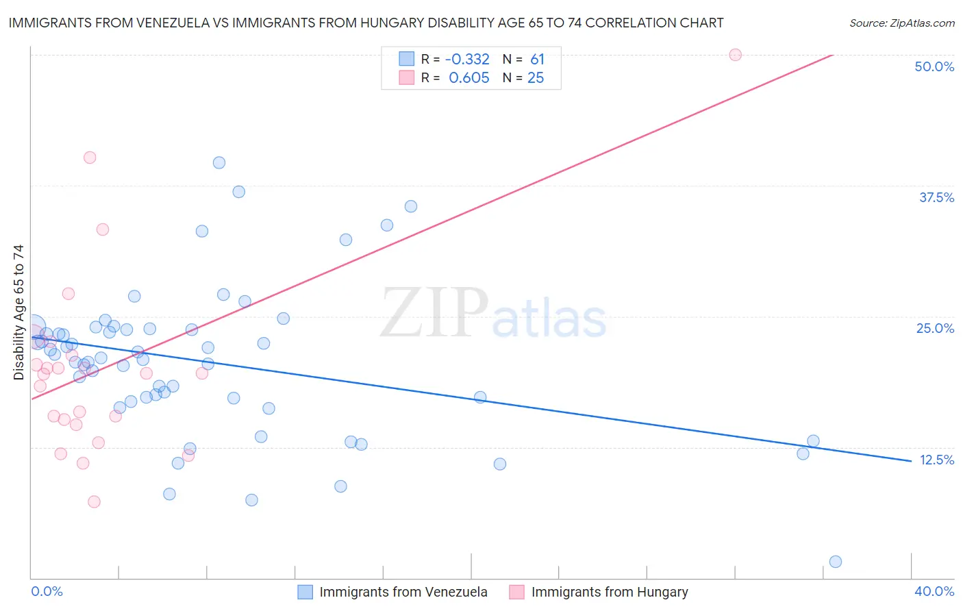 Immigrants from Venezuela vs Immigrants from Hungary Disability Age 65 to 74