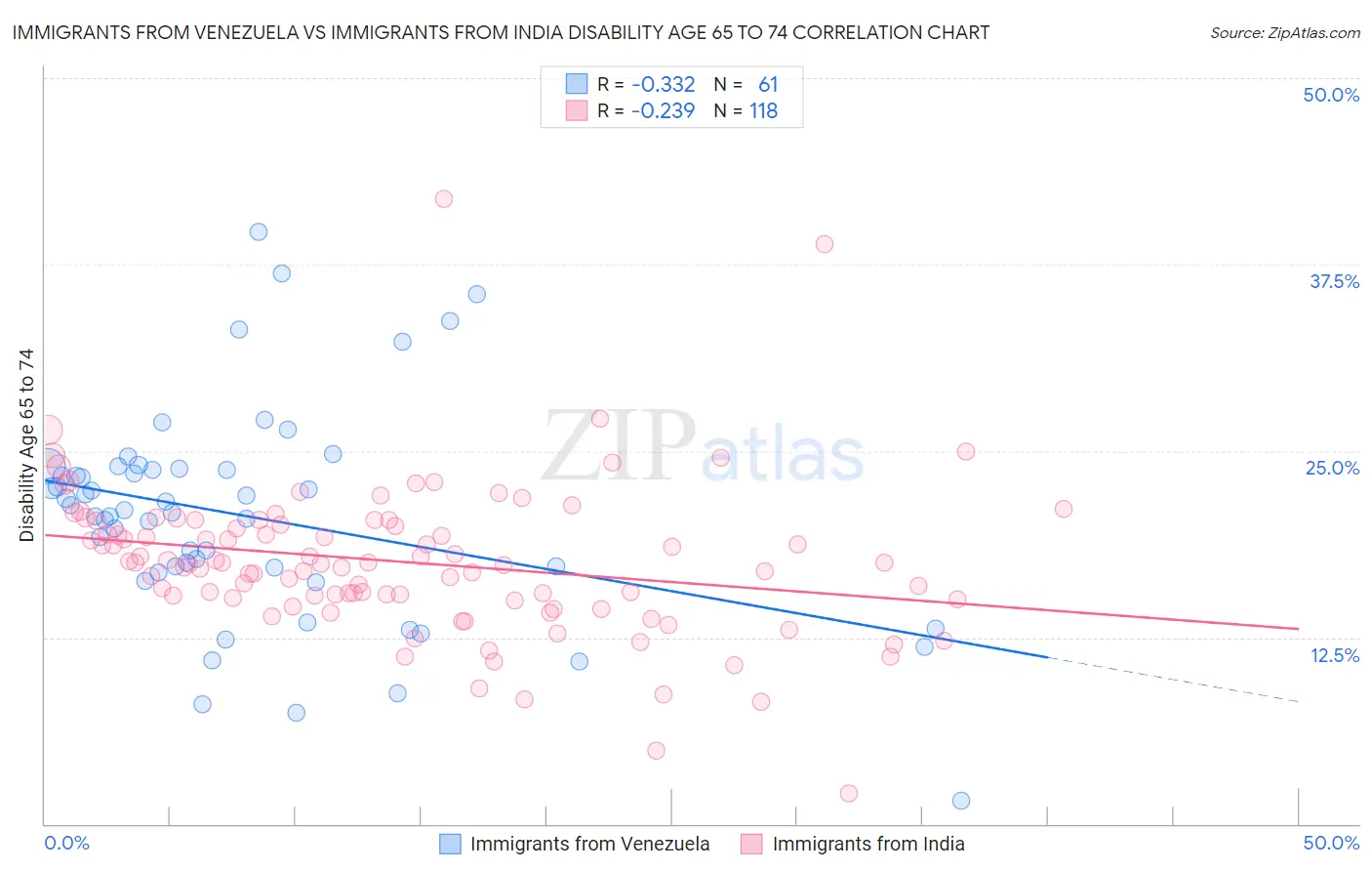 Immigrants from Venezuela vs Immigrants from India Disability Age 65 to 74