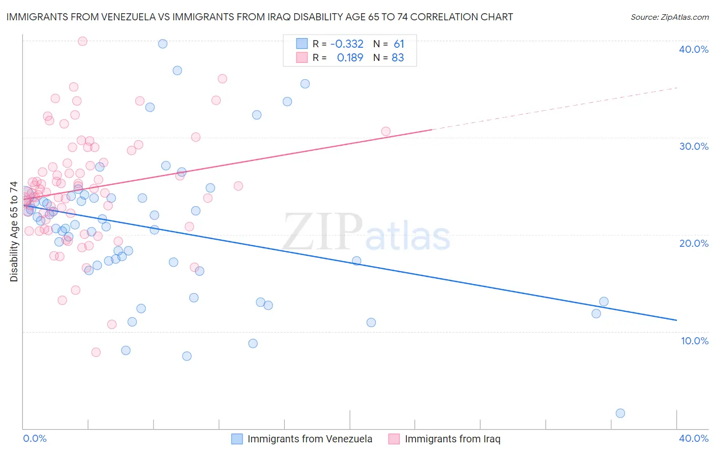 Immigrants from Venezuela vs Immigrants from Iraq Disability Age 65 to 74