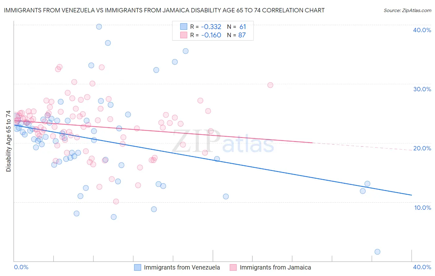 Immigrants from Venezuela vs Immigrants from Jamaica Disability Age 65 to 74