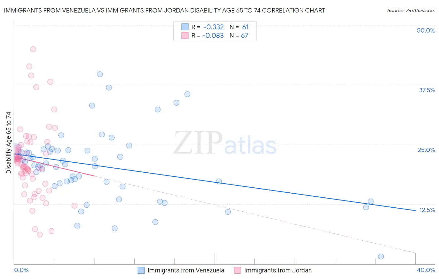 Immigrants from Venezuela vs Immigrants from Jordan Disability Age 65 to 74